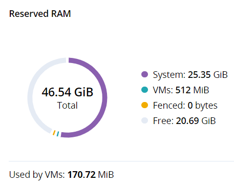 Reserved RAM chart