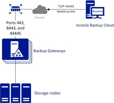 ../_images/backup_infrastructure.png