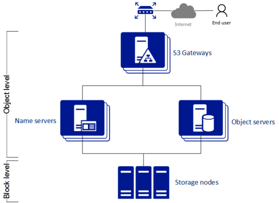 ../_images/s3_overview.png