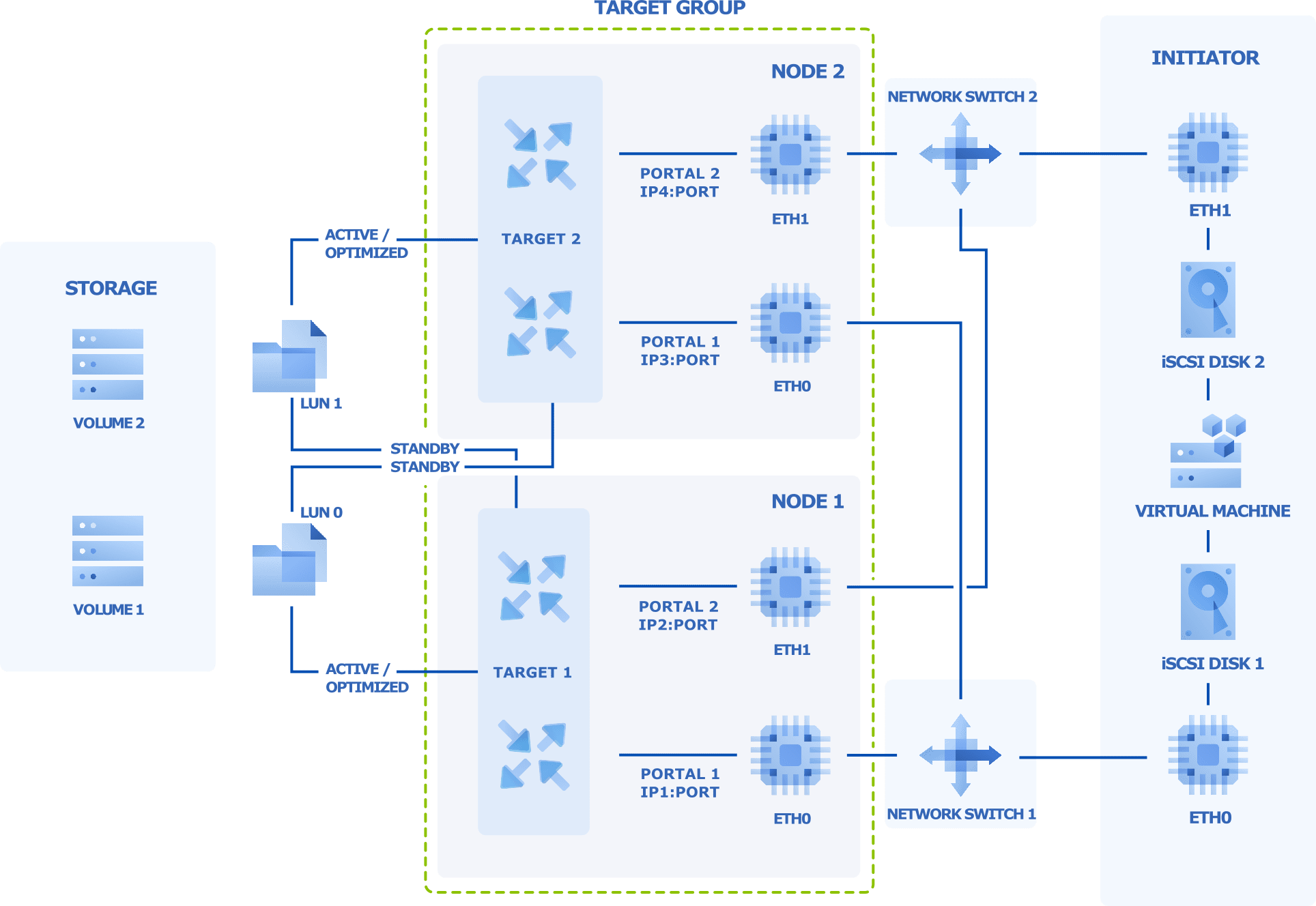 Accessing storage clusters via iSCSI Acronis Cyber Infrastructure