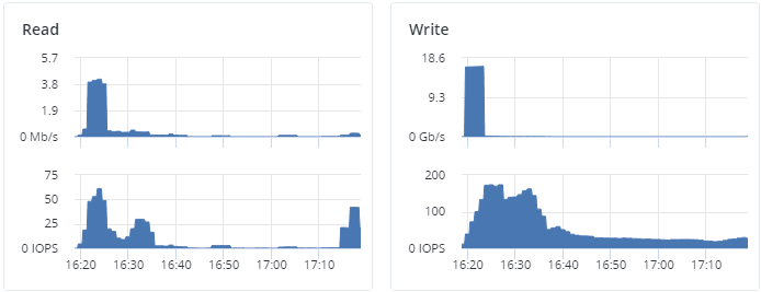 I/O activity charts – Acronis Cyber Infrastructure
