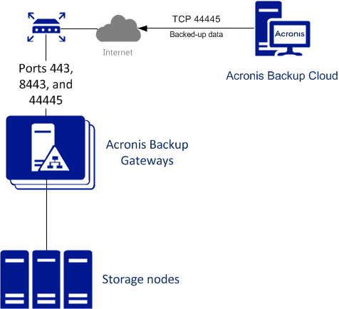 acronis storage